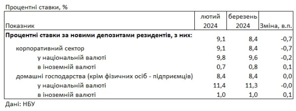 Банки снизили ставки по кредитам и депозитам для населения
Банки снизили ставки по кредитам и депозитам для населения