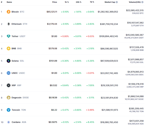Биткоин поднялся выше $65 тысяч
Биткоин поднялся выше $65 тысяч