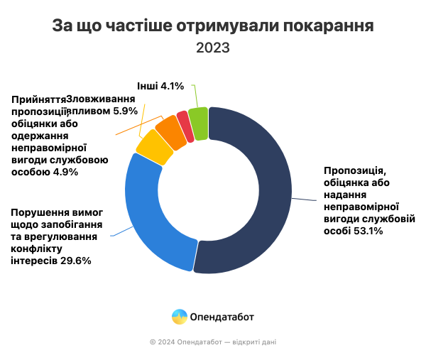 Реестр коррупционеров: где больше и за что попадают
Реестр коррупционеров: где больше и за что попадают
