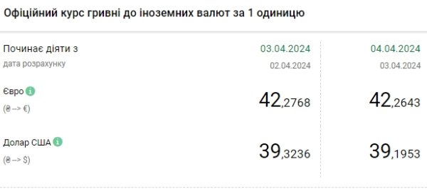 НБУ снизил официальный курс доллара после резкого роста
НБУ снизил официальный курс доллара после резкого роста