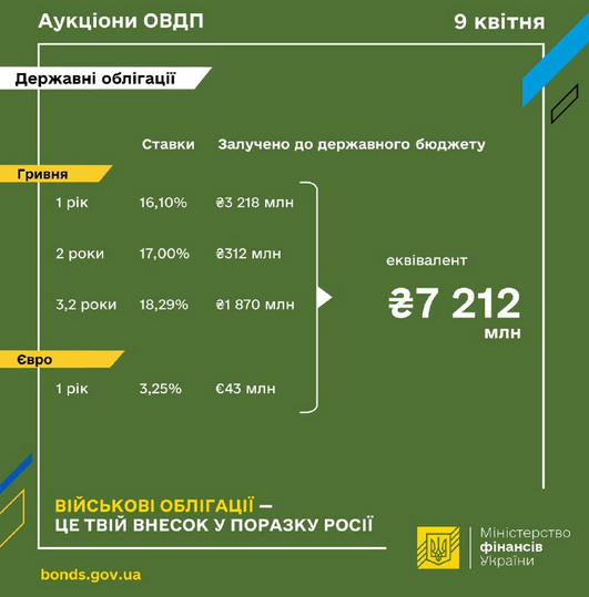 Минфин снова снизил ставки по гривневым ОВГЗ и привлек в бюджет 7 млрд
