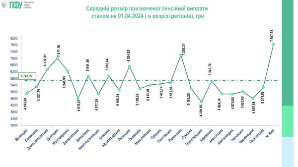 Где украинцы получают пенсии и в каких областях самые высокие выплаты
Где украинцы получают пенсии и в каких областях самые высокие выплаты