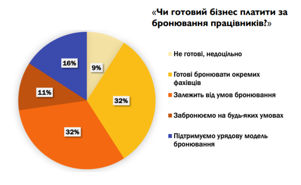 Бронирование от мобилизации по-новому. О чем молчит, чего боится и чего ожидает бизнес
Бронирование от мобилизации по-новому. О чем молчит, чего боится и чего ожидает бизнес