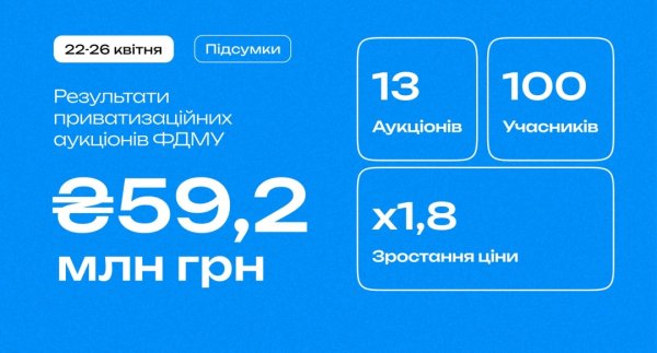 Фонд держмайна за тиждень залучив майже ₴60 мільйонів на приватизаційних аукціонах Фонд держмайна за тиждень залучив майже ₴60 мільйонів на приватизаційних аукціонах