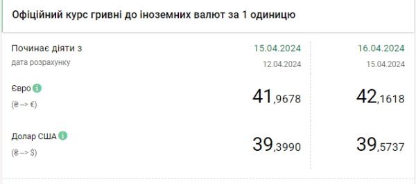 
НБУ повысил официальный курс доллара до очередного максимума 