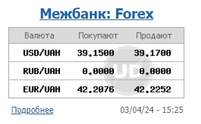 НБУ снизил официальный курс доллара после резкого роста
НБУ снизил официальный курс доллара после резкого роста