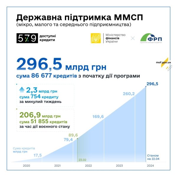 Банки минулого тижня видали ₴2,3 мільярда доступних кредитів Банки минулого тижня видали ₴2,3 мільярда доступних кредитів