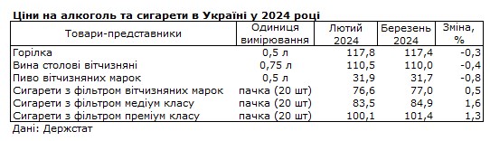 Овощи и яйца подешевели, хлеб подорожал: как изменились цены в Украине за месяц
Овощи и яйца подешевели, хлеб подорожал: как изменились цены в Украине за месяц