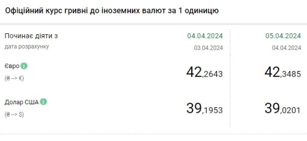 НБУ снижает официальный курс доллара второй день подряд
НБУ снижает официальный курс доллара второй день подряд