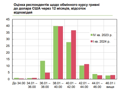 Каким будет курс доллара: прогноз украинского бизнеса на год
Каким будет курс доллара: прогноз украинского бизнеса на год