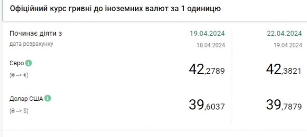 Очередной максимум: НБУ снова повысил официальный курс доллара
Очередной максимум: НБУ снова повысил официальный курс доллара