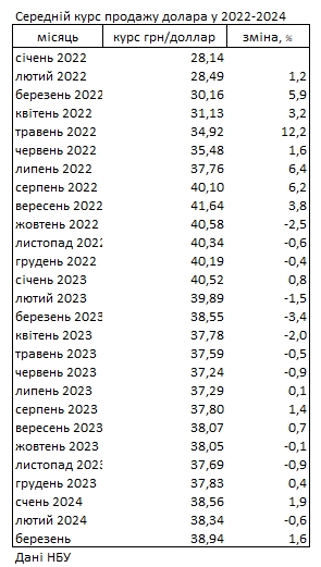 
Наличный курс доллара за месяц вырос на 1,6% и превысил уровень прошлого года, - НБУ 