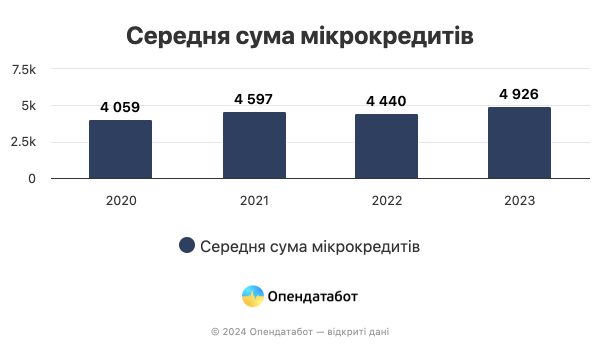 Спрос на микрокредиты в Украине растет, а с ним и задолженность &mdash; Опендатабот
