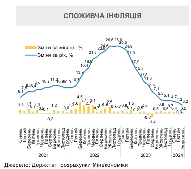 Инфляция упала до минимума за 10 лет: в Минэкономики пояснили, что происходит с ценами
Инфляция упала до минимума за 10 лет: в Минэкономики пояснили, что происходит с ценами