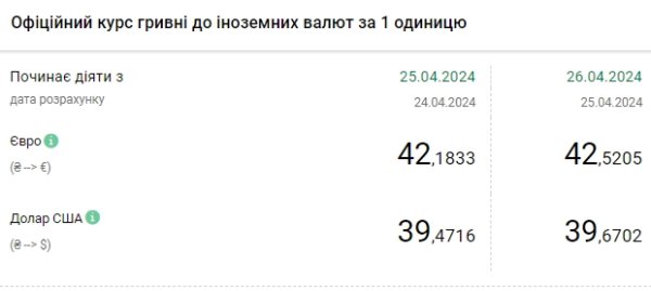 НБУ резко повысил официальный курс доллара
НБУ резко повысил официальный курс доллара