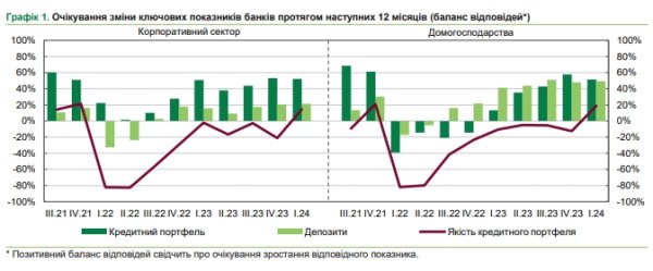 Банки увеличивают кредитование населения и смягчают требования, - опрос НБУ
Банки увеличивают кредитование населения и смягчают требования, - опрос НБУ