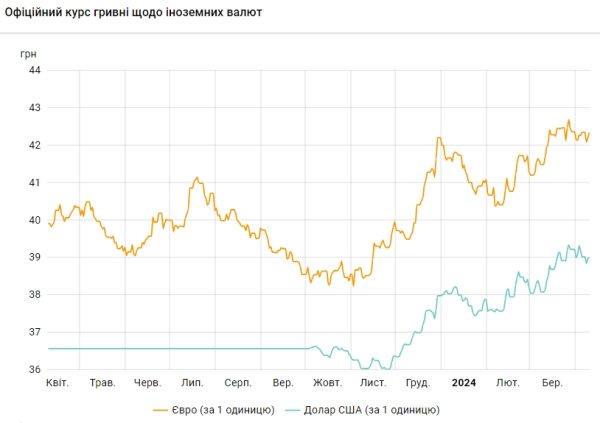 НБУ повышает официальный курс доллара второй день подряд
НБУ повышает официальный курс доллара второй день подряд
