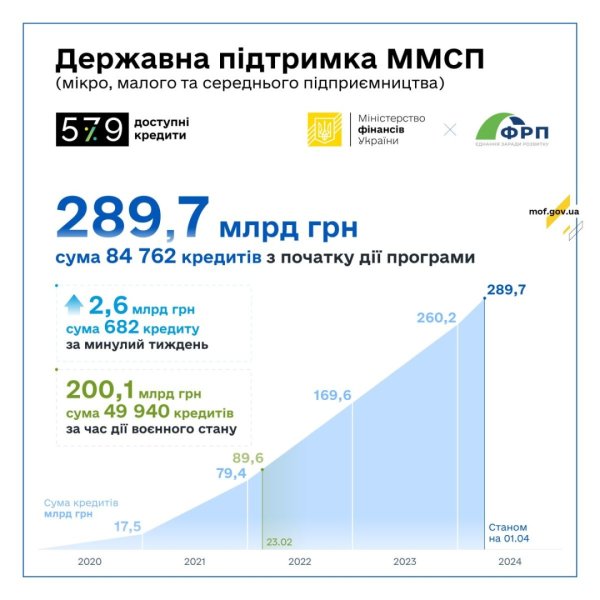 Підприємці отримали від банків ₴2,6 мільярда доступних кредитів за тиждень - Мінфін