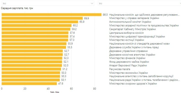 Средняя зарплата чиновников превысила 40 тысяч гривен: где платят больше всего
Средняя зарплата чиновников превысила 40 тысяч гривен: где платят больше всего