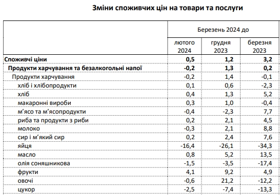 Продукты в Украине дешевеют: на что снизились цены за последний месяц
Продукты в Украине дешевеют: на что снизились цены за последний месяц