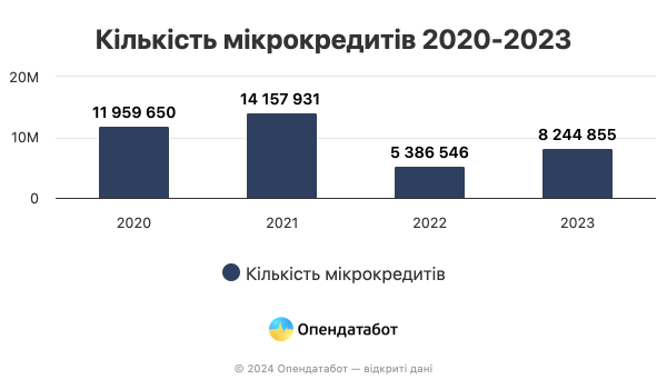 Спрос на микрокредиты в Украине растет, а с ним и задолженность &mdash; Опендатабот
