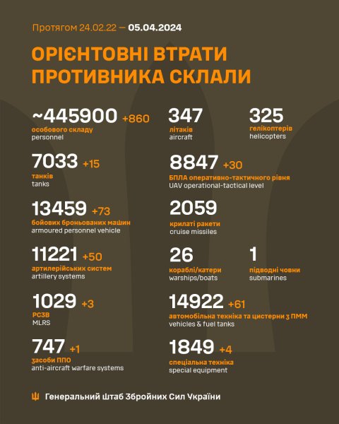 Более 800 окупантов и 50 артсистем. Генштаб обновил потери РФ в Украине
Более 800 окупантов и 50 артсистем. Генштаб обновил потери РФ в Украине