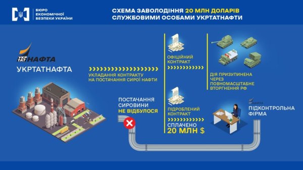 БЕБ передало до суду матеріали про заволодіння $20 мільйонами Укртатнафти БЕБ передало до суду матеріали про заволодіння $20 мільйонами Укртатнафти