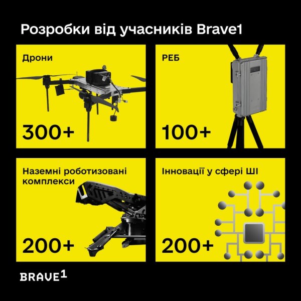 Учасники кластеру Brave1 за рік роботи отримали $3,2 мільйона на свої розробки Учасники кластеру Brave1 за рік роботи отримали $3,2 мільйона на свої розробки