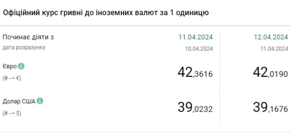 
НБУ повышает официальный курс четвертый день подряд 