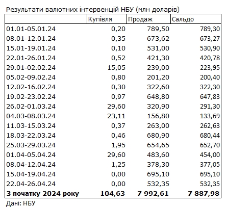Доллар подешевел из-за сокращения дефицита валюты: НБУ показал данные за неделю
Доллар подешевел из-за сокращения дефицита валюты: НБУ показал данные за неделю