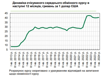 Каким будет курс доллара: прогноз украинского бизнеса на год
Каким будет курс доллара: прогноз украинского бизнеса на год