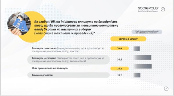 Власти теряют 36% голосов избирателей из-за деятельности НБУ, - опрос
Власти теряют 36% голосов избирателей из-за деятельности НБУ, - опрос