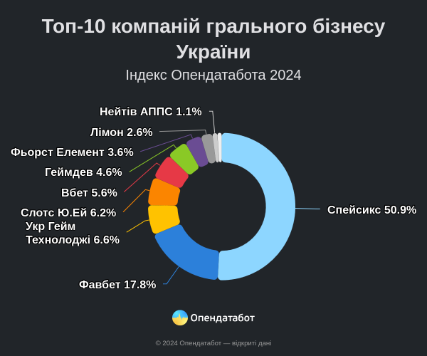 Лидеры игорного бизнеса приумножили состояние в 28 раз — Опендатабот
Лидеры игорного бизнеса приумножили состояние в 28 раз — Опендатабот