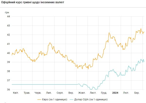 НБУ снижает официальный курс доллара второй день подряд
НБУ снижает официальный курс доллара второй день подряд