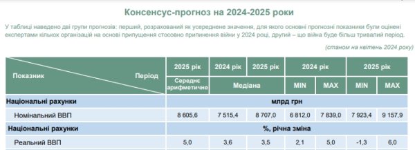 Экономику Украины ждет замедление, - консенсус-прогноз
Экономику Украины ждет замедление, - консенсус-прогноз