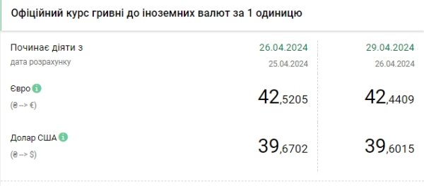 
Доллар снова подешевел: НБУ установил официальный курс доллара на 29 апреля 