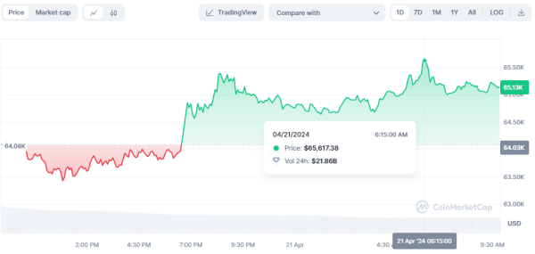 Биткоин поднялся выше $65 тысяч
Биткоин поднялся выше $65 тысяч