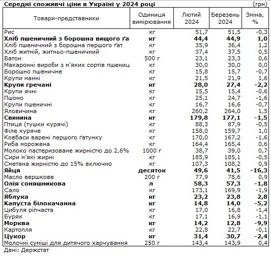 Овощи и яйца подешевели, хлеб подорожал: как изменились цены в Украине за месяц
Овощи и яйца подешевели, хлеб подорожал: как изменились цены в Украине за месяц