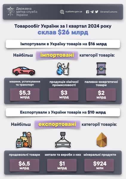 Товарообіг України за перший квартал цього року становив $26 мільярдів - митниця