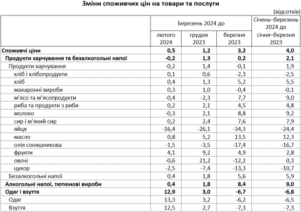 Инфляция в Украине упала до минимума за 3,5 года. Как изменились цены в марте
Инфляция в Украине упала до минимума за 3,5 года. Как изменились цены в марте