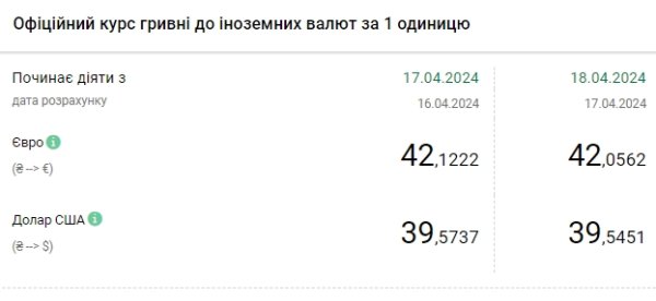 Доллар отошел от максимума: НБУ снизил официальный курс
Доллар отошел от максимума: НБУ снизил официальный курс