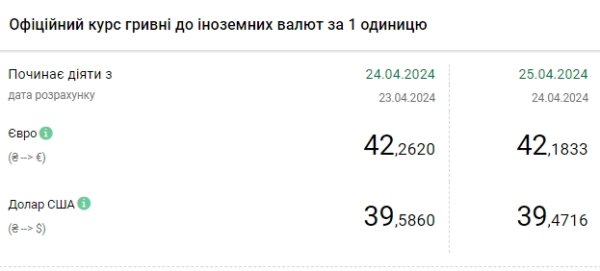 НБУ снижает официальный курс доллара третий день подряд
НБУ снижает официальный курс доллара третий день подряд