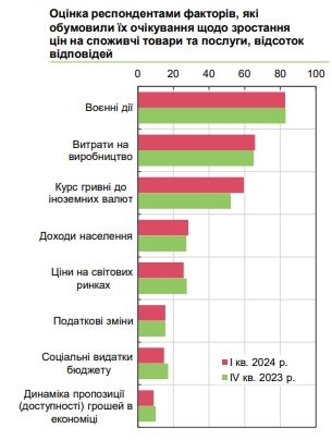 Как будут расти цены в Украине: прогнозы бизнеса улучшились
Как будут расти цены в Украине: прогнозы бизнеса улучшились