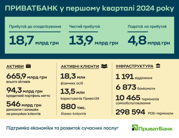 Приватбанк получил 14 миллиардов прибыли за первый квартал
