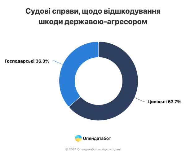 Украинцы выиграли 397 судов по возмещению ущерба россией. Как подать на возмещение в Гаагу
Украинцы выиграли 397 судов по возмещению ущерба россией. Как подать на возмещение в Гаагу