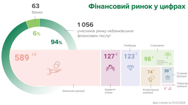 В марте на рынке небанковских финуслуг появились два новых игрока, шесть — покинули рынок
В марте на рынке небанковских финуслуг появились два новых игрока, шесть — покинули рынок