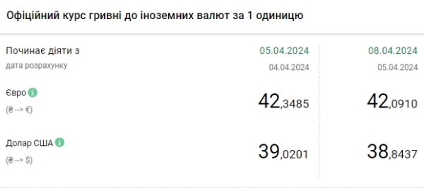 НБУ опустил официальный курс доллара ниже 39 гривен
НБУ опустил официальный курс доллара ниже 39 гривен