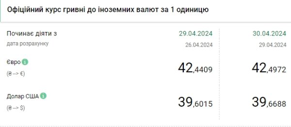 НБУ снова повысил официальный курс доллара
НБУ снова повысил официальный курс доллара