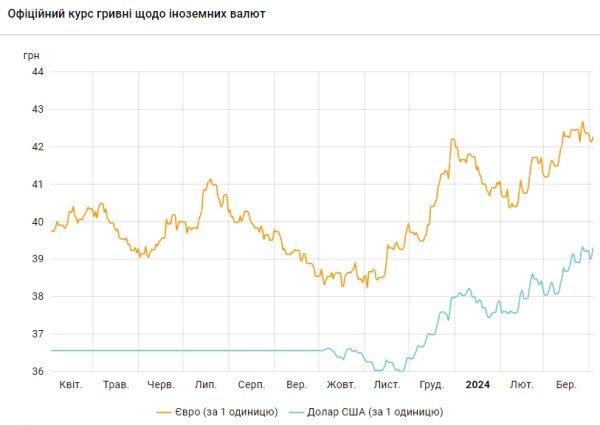 НБУ резко повысил официальный курс доллара
НБУ резко повысил официальный курс доллара