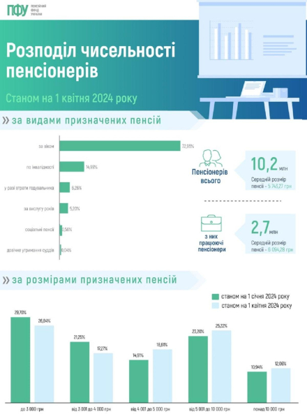 Пенсії в Україні: скільки пенсіонерів отримають виплати від 10 000 гривень Пенсії в Україні: скільки пенсіонерів отримають виплати від 10 000 гривень